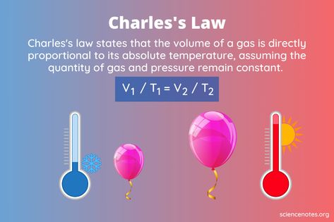 Charles's Law - Definition, Formula, Examples Charles Law Chemistry, Charles Law Experiment, Gas Laws, Charles Law, Learn Chemistry, Boyle's Law, Ideal Gas Law, Earth Science Activities, General Chemistry