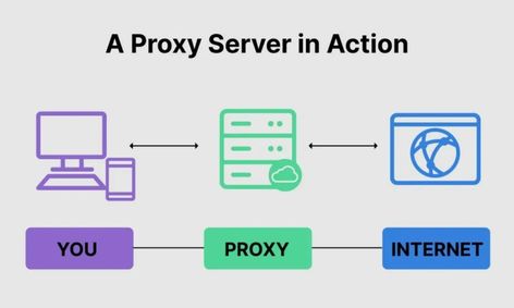 Many of our daily tasks are online, and chances are you read these words on the internet too. But most of us don’t stop to consider how the web infrastructure works. Proxy servers are a part of the puzzle, especially if you aim to increase privacy or collect data in large quantities. Defining proxy servers … Read more "What is a Proxy Server and How Does it Work?" Online Marketing Design, Online Marketing Social Media, Proxy Server, Business Website Design, Small Business Social Media, Virtual Private Network, Online Marketing Strategies, Computer Network, Online Activities