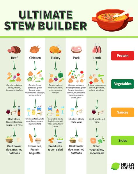 How to build a perfect stew Culinary Basics, Dijon Mustard Sauce, Recipe Planner, Stew And Dumplings, Green Potatoes, Soup Ideas, Best Vegetables, Irish Stew, Cook Smarts