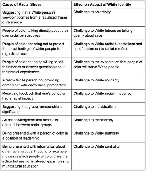 Ally Henny on Twitter: "White fragility: A thread First, let’s define White Fragility… " Fragility Quotes, White Fragility, Unconscious Bias, Inclusive Education, Too Nice, Social Environment, Racial Justice, Intersectional Feminism, People In Need