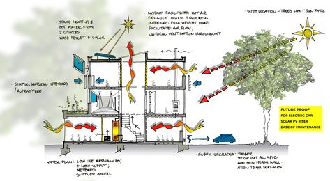 1960's house refurb environmental diagram Passive Design Strategies, Solar Chimney, Energy Pictures, Environmental Architecture, Passive Cooling, Design Strategies, Passive Design, Solar Design, Concept Diagram