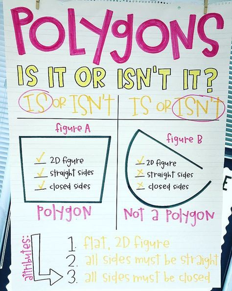 If I’m late, it’s because I took the rhombus. #igotjokes #theamygroesbeckanchorchart #secondgradersdontmindthetyps #nobodysperfect Polygons Anchor Chart, Shape Anchor Chart, Geometry Anchor Chart, Math Anchor Chart, Chart Paper, Math Charts, Classroom Anchor Charts, Chart Ideas, Math Anchor Charts