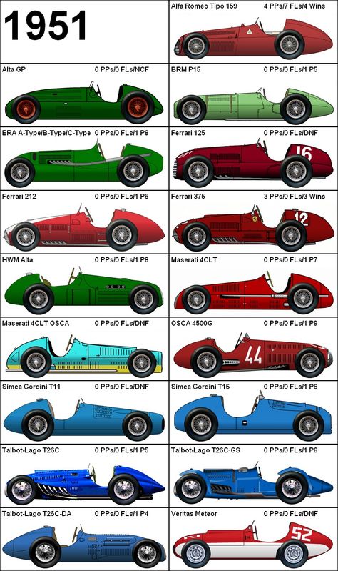 Formula One Grand Prix 1951 Cars F1 Tracks, Car Family, Belly Tank, Auto Vintage, Grand Prix Racing, Grand Prix Cars, F1 Cars, Cycle Car, Formula Uno