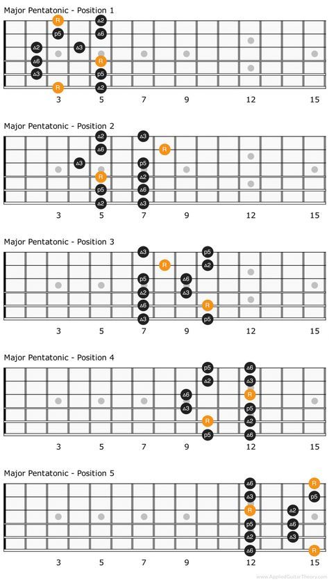 Major pentatonic scale patterns with intervals Pentatonic Scale Guitar, Guitar 101, Caged System, Guitar Scales Charts, Music Knowledge, Acoustic Guitar Chords, Guitar Keys, Guitar Theory, Guitar Classes