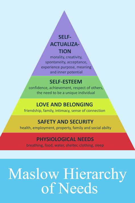 Maslow's Hierarchy of Needs Pyramid is a model in psychology proposed by Abraham Maslow in 1943. It illustrates five levels of human needs, from basic physiological needs at the base to self-actualization at the top. The theory suggests that lower-level needs must be satisfied before higher ones can be addressed. Basic Needs Of Humans, Physiological Needs, Self Actualization Maslow, Maslows Hierarchy Of Needs Poster, Theory Of Human Motivation, Maslow's Hierarchy Of Needs Activities, Maslow Pyramid, Abraham Maslow Hierarchy Of Needs, Human Needs Pyramid