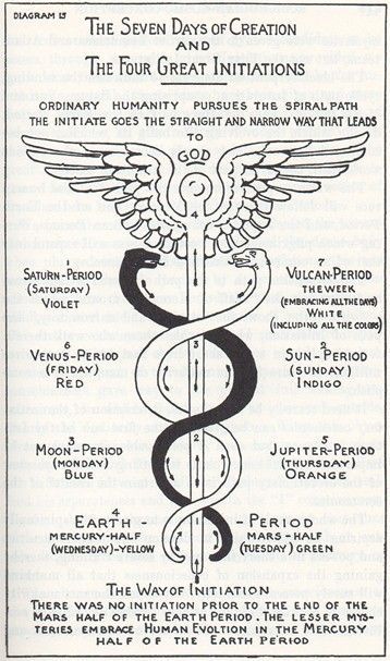 The Caduceus of Hermes, Max Heindel - ASSOCIATION, SERPENT TWINES, (ROD OF ASCEPIUS/CADUCEUS) DNA STRANDS, CHAKRA SOURCES, COLORS, NUMBER 7, 4 INITIATIONS ......... NON RESISTANT METAMORPHIS (PHILOSOPHERS STONE) HERMES TRIMEGISTUS TO ASCEND TO STATE OF UNBURDONED SOUL ....... "AS ABOVE, SO BELOW, SO WITHIN, SO WITHOUT, AS IN THE UNIVERSE, SO THE SOUL." Antonio Mancini, Days Of Creation, Alchemy Symbols, Rudolf Steiner, Spirit Science, 강아지 그림, Occult Art, Ancient Knowledge, Ancient Symbols