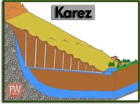 Ancient Irrigation, Xinjiang China, Persian People, Water Irrigation, Engineering Challenge, Western Region, Snow Melting, Water System, Great Wall Of China