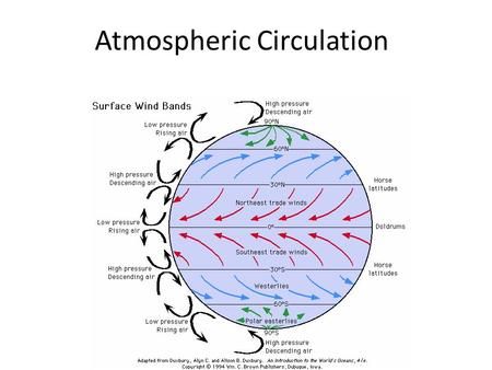 Atmospheric Circulation. 1. Global Convection Currents Equator = warm  rising air Poles = cold  sinking air. Atmospheric Circulation, Convection Currents, Weather Science, Montessori Elementary, Physical Geography, 6th Grade Science, Weather Patterns, Weather And Climate, Air Circulation