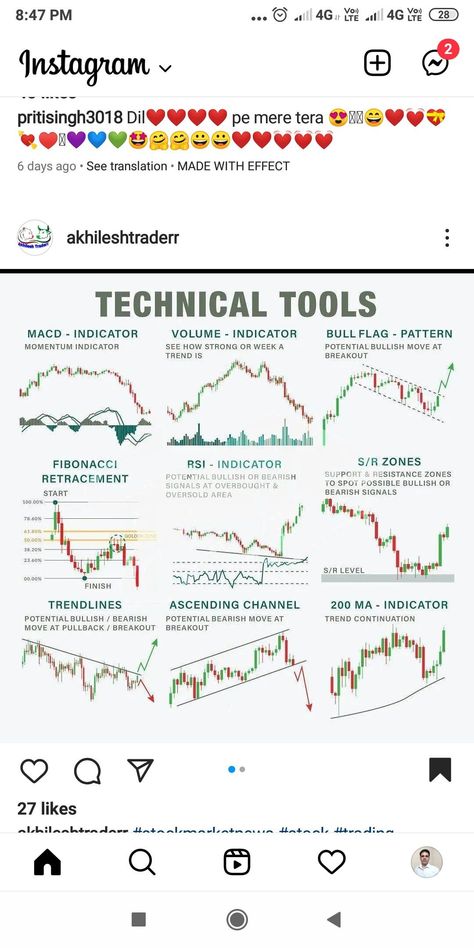 Technical tool Chart Patterns Trading, Candlestick Chart Patterns, Investing In Shares, Candle Stick Patterns, Technical Analysis Charts, Technical Analysis Tools, Stock Chart Patterns, Start Business, Forex Training