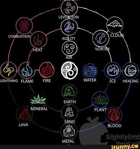 This is adorable :) Magic Names, Element Chart, Healing Water, Avatar Tattoo, Elemental Powers, Elemental Magic, Super Powers Art, Healing Magic, Element Symbols