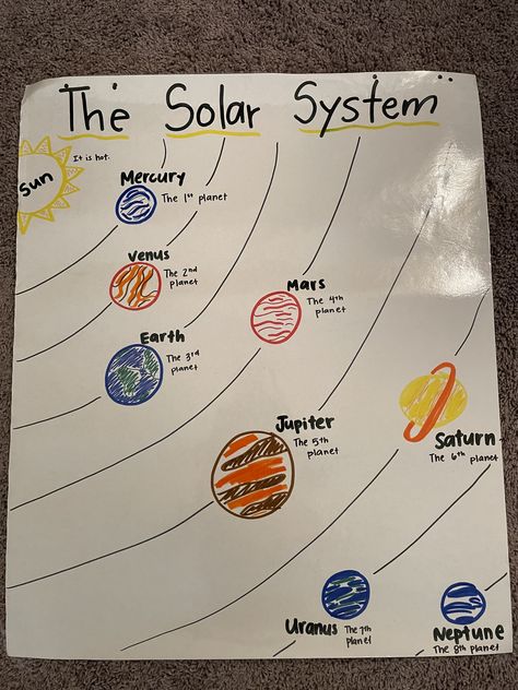 Planet Anchor Chart, Solar System Anchor Chart, Planet Anchor Chart Solar System, Order Of Planets Solar System, Planets Lesson Plans Solar System, Solar System Order, 1st Grade Solar System Worksheets, Solar System Language Activities, Order Of The Planets