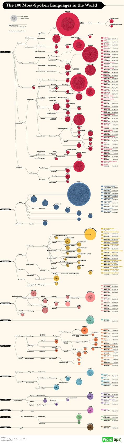 Ancient Languages, Gender Inequality, World Languages, Data Visualization, Mind Blown, Family Tree, Around The Worlds, Speaker, Finding Yourself