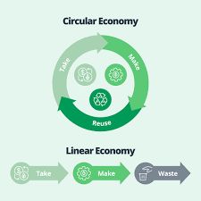 The beginner's guide to the circular economy Economy Infographic, Work Strategies, Sustainability Tips, Agriculture Technology, Green Companies, Green Revolution, Sustainable Supply Chain, Inclusion Classroom, Sustainable Agriculture