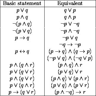 Logical equivalencies Logic Symbols, Propositional Logic, Discrete Math, Algebra Formulas, Logic Math, Logic And Critical Thinking, Struktur Teks, Mathematical Logic, Logic Problems