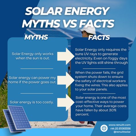 Its time to shine some light on Solar Energy Myths!🌞  1️⃣ Myth: Solar Energy Only Works When the Sun Is Out. FALSE 2️⃣ Myth: Solar Energy Can Power My Home During Outages. FALSE 3️⃣ Myth: Solar Energy Is Too Costly. FALSE  Don’t let myths hold you back from making a sustainable choice. Explore the truth with us and see why solar is a smart, feasible option for powering your future.💚   #SolarFacts #RENUiTT #SolarMyths #SolarEnergy #RenewableEnergy #SustainableLiving #CleanEnergy #SolarPower Myth Fact, Myths Vs Facts, Eco Living, Grid System, Clean Energy, Hold You, Solar Energy, Renewable Energy, Natural Disasters