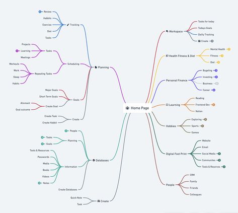 #Organisation #Notion_Course_Page #Notion_Cheatsheet #Notion_Home_Page_Aesthetic Notion Cheatsheet, Notion Note Taking, Notion Pages Ideas, Notion Home Page, Notion Database, Notion Organization, Minimalist Notion, Architecture Template, Notion Inspiration