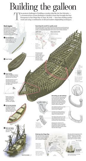 Galleon Ship, Model Sailing Ships, Sailing Ship Model, Navi A Vela, Model Ship Building, Wooden Ship Models, Old Sailing Ships, Ship Of The Line, Boat Building Plans