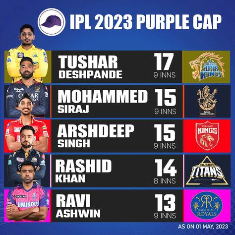 IPL 2023 Purple Cap Cricket Today, Ipl Live, Ipl 2022, Who Will Win, First Game, Previous Year, Premier League, Purple