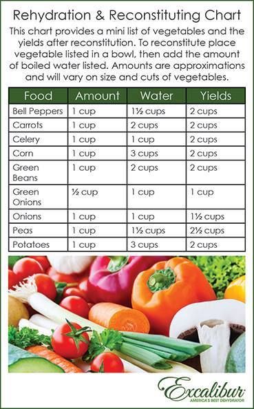 Dehydrating Made Simple Recipe Blog: Dehydration and Rehydration Charts Dehydrator Recipes Fruit, Dehydrating Recipes, Dehydrating Food Storage, Food Dehydration, Dehydrated Vegetables, List Of Vegetables, Homemade Enchilada Sauce, Food Dehydrator, Homemade Enchiladas