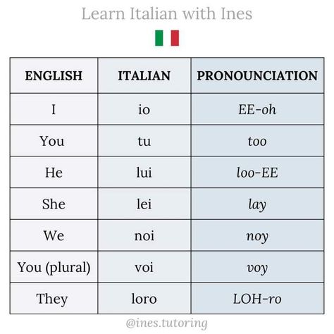 English To Italian Words, Subject Pronouns, Italian Pronunciation, Italian Verbs, Basic Italian, Speak Italian, Language Italian, Italian Grammar, Italian Vocabulary