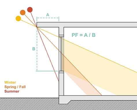 Shading Devices Architecture, Sun Diagram, Sustainable Architecture House, Glass Blocks Wall, Exterior Shades, Shading Device, Solar Heat, Passive Solar Design, Architectural Lighting Design