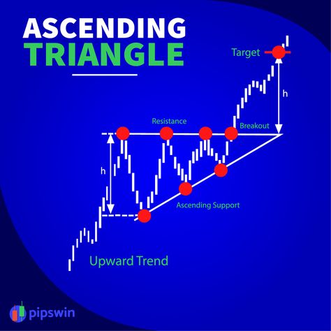 💹 An #ascendingtriangle is a #chartpattern used in #technicalanalysis. This #trading method measures the range from the start of the pattern, at the lowest point of the rising trendline to the flat support line. From the chart, you can see the position of 𝐓𝐚𝐫𝐠𝐞𝐭, 𝐔𝐩𝐰𝐚𝐫𝐝 𝐓𝐫𝐞𝐧𝐝, 𝐑𝐞𝐬𝐢𝐬𝐭𝐚𝐧𝐜𝐞, 𝐁𝐫𝐞𝐚𝐤𝐨𝐮𝐭, 𝐚𝐧𝐝 𝐀𝐬𝐜𝐞𝐧𝐝𝐢𝐧𝐠 𝐒���𝐮𝐩𝐩𝐨𝐫𝐭. Want to know more about this pattern? 👉Join our official group 𝐅𝐑𝐄𝐄: t.me/pipstowin Ascending Triangle, Live Quotes, Action Books, Learn Forex Trading, Trading Ideas, Market Analysis, Forex Signals, Financial Markets, Technical Analysis