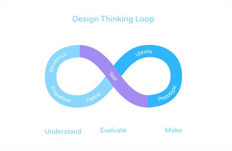 Nowadays, more and more product teams are adopting Agile processes to manage projects and create more user-centric products. As a result, we’ve seen a bunch of new jargon pop up alongside the various design methodologies that emerged to help teams bring design to Agile development. “From Design Sprints to Agile UX, this is my attempt at breaking down industry jargon... Read More ￫ Agile Process, Agile Development, User Testing, Design Thinking, Interactive Design, Design Process, The Basics, User Interface, Software Development