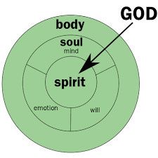 Soul Vs Spirit, Aaronic Blessing, Spiritual Water, Kingdom Living, Body Soul Spirit, Bible Wisdom, The Believer, Soul And Spirit, Love And Forgiveness