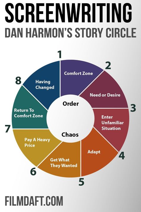 The Dan Harmon Story Circle organizes a script created by Dan Harmon (Community and Rick and Morty). The Story Circle format will appear very familiar to you if you know Joseph Campbell’s Hero’s Journey. It consists of eight beats that serve as signposts for your story while bringing the protagonist’s journey full circle. Dan Harmon Story Circle, Movie Script Writing, Story Plotting, Script Format, Story Circle, Screen Writing, Indie Filmmaking, Screenwriting Tips, Filmmaking Inspiration