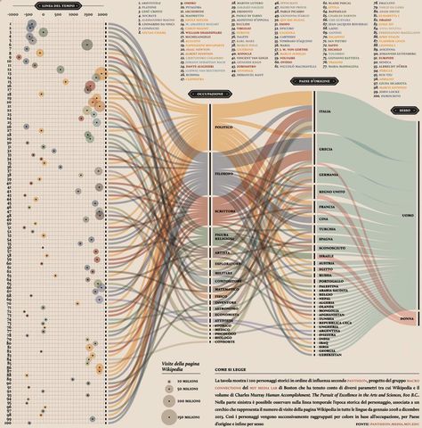 Image 05 3d Data Visualization, Sankey Diagram, Data Visualization Infographic, Big Data Visualization, 보고서 디자인, Data Journalism, Information Visualization, Data Visualization Design, Data Design