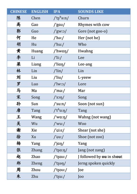 How to Pronounce Chinese Names graphic james kennedy monash Your Name In Chinese, What Is My Name, Asian Names, Chinese Language Words, Chinese Language Learning, Sound Words, Fantasy Names, Diy Chicken, Chinese Name