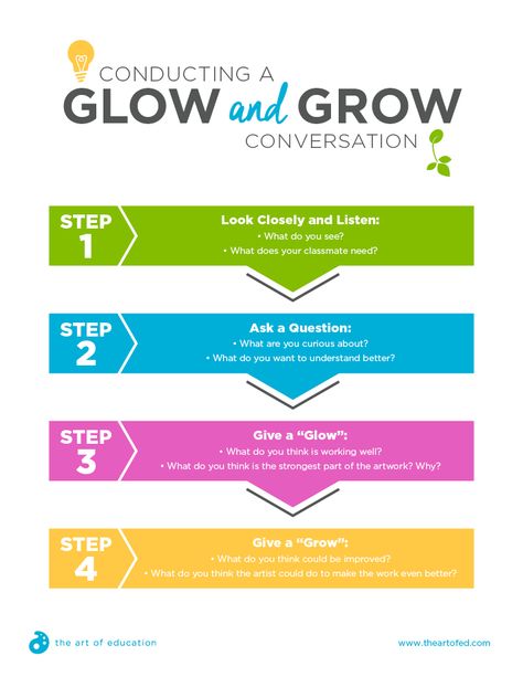 A Simple Tool for Peer Feedback in the Art Room - The Art of Ed Glow And Grow, Peer Feedback, Art Rubric, Art Classroom Management, Art Critique, Elementary Art Rooms, Art Teaching Resources, Assessment Rubric, Art Criticism