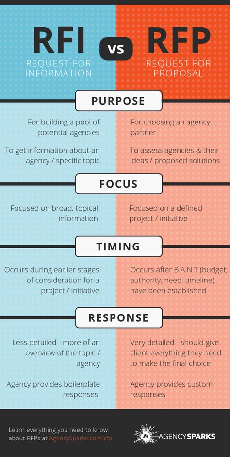 The Do's and Don'ts of the RFP Process Infographic Developement Personnel, Procurement Management, It Service Management, Request For Proposal, Process Infographic, Procurement Process, Agile Project Management, Project Management Templates, Leadership Management