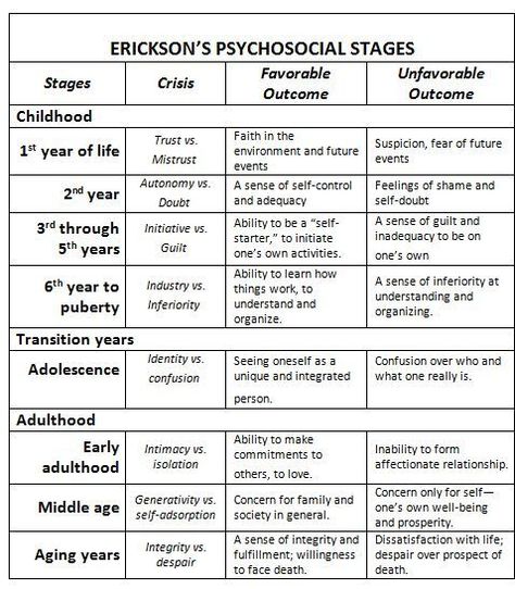 erik erikson stages of development chart | Here is Erikson's theory, as it applies to humans, in a nutshell:: Erickson Stages Of Development, Lcsw Exam Prep, Lmsw Exam, Lcsw Exam, Social Work Exam, Erik Erikson, Child Development Theories, Ap Psychology, Stages Of Development