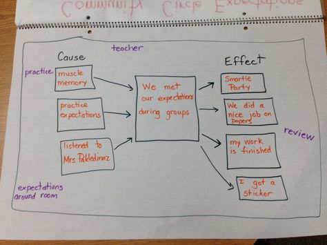 Multi flow map about meeting expectations D And F Block Elements Mind Map, Mind Map Class 10 Sst, Kinematics Mind Map, Life Processes Class 10 Mind Map, Multi Flow Map, Flow Map, Thinking Map, Thinking Maps, Map Template