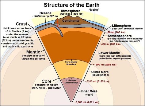 Tuesday, March 27th: The Layers of the Earth | Science 7 at FMS Earth Science Projects, Structure Of The Earth, Writing Songs Inspiration, Layers Of The Earth, Earth Science Lessons, Seismic Wave, Earth Layers, Teaching Geography, Physical Geography