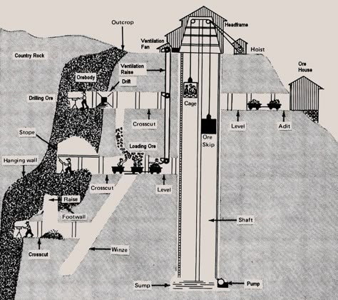 Mine Mapping Ideas, Mining Architecture, Mine Architecture, Mining Aesthetic, Mining Illustration, Underground Illustration, Sedimentary Rock Formation, Mining Village, Mining Engineering