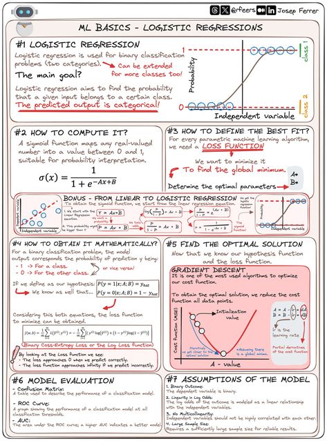 Josep Ferrer on X: "Struggling with Machine Learning algorithms? 🤖 Then you better stay with me! 🤓 Today I am starting with a new ML model ... so it is the turn of Logistic Regression! 👇🏻 https://t.co/rM2Vursed8" / X Machine Learning Aesthetic, Stem Aesthetic, Data Science Statistics, Statistics Math, Electrical Engineering Projects, Regression Testing, Computer Science Programming, Data Science Learning, Learn Computer Science