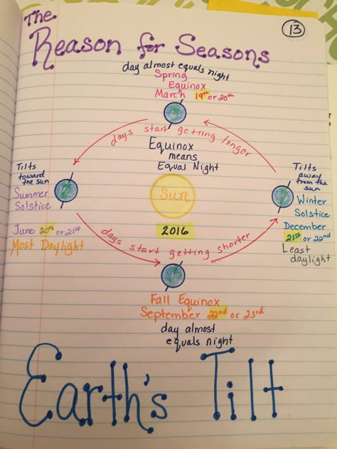 Reason for the seasons, Tilt Why We Have Seasons Activities, Seasons Anchor Chart, Thanksgiving Science Experiments, Dancing Popcorn, What Causes Seasons, Thanksgiving Science, Earth Science Teacher, Earth Seasons, Seasons Worksheets