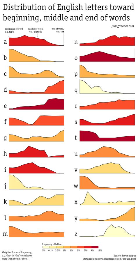 Distribution of letters in parts of English words - Boing Boing Random Trivia, Fake Words, Language Map, Word Nerd, English Letters, English Letter, The More You Know, Learning Languages, Data Visualization