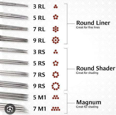 Tattoo Shading Needles, Tattoo Needle Sizes, Tattoo Artist Tips, Learn To Tattoo, Membentuk Alis, Stick Poke Tattoo, American Traditional Tattoo Ideas, Wrist Tattoo Designs, Unique Wrist Tattoos