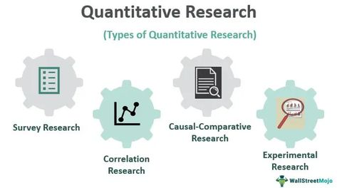 Qualitative Research, Research Design, Quantitative Research, Survey Questions, Financial Modeling, Drawing Conclusions, Statistical Analysis, Certificate Of Completion, Research Methods