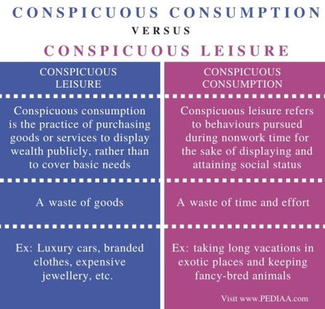 Difference Between Conspicuous Consumption and Conspicuous Leisure Check more at https://in4arts.com/difference-between-conspicuous-consumption-and-conspicuous-leisure.html Diamond Symbol, Basic Needs, Social Status, Exotic Places, What Is The Difference Between, Social Studies, Sake, Composition