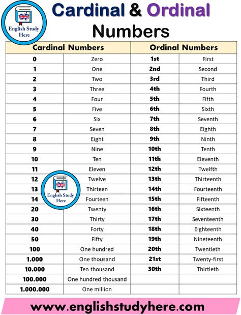 Cardinal Numbers and Ordinal Numbers Numeral Numbers, English Grammar Notes, English Adjectives, Ordinal Numbers, English Collocations, Esl Vocabulary, Learn English Grammar, English Language Teaching, English Writing Skills