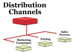 How to Develop Distribution Channels Distribution Channel, Consulting Company, Sales Process, Job Application, Strategic Planning, Marketing Campaigns, Growing Your Business, Care Products, Marketing Strategy