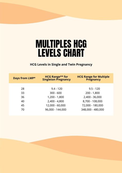 Multiples HCG Levels Chart Process Flow Chart Template, Molar Pregnancy, Blood Sugar Level Chart, Hcg Levels, Small Business Management, Relationship Chart, Flow Chart Template, Embryo Transfer, Organization Chart