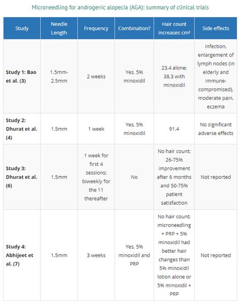 How Often Microneedling for Hair Loss? Microneedling Hair Growth, Microneedling For Hair Growth, Alopecia Hair Growth, Signs Of Inflammation, Androgenic Alopecia, Thicker Healthier Hair, Low Level Laser Therapy, Micro Needling, Androgenetic Alopecia