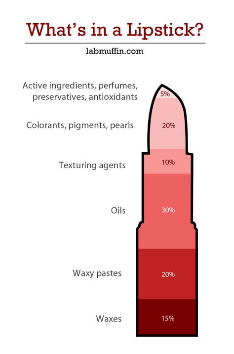 What’s in a Lipstick? Lipstick Ingredients, Beauty Science, Lipstick Designs, Diy Lips, Diy Cosmetics, Moisturizing Lipstick, Skin Care Remedies, Skincare Ingredients, Beauty Body