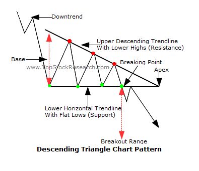 Setting Triangles Chart, Triangle Chart Pattern, Triangle Pattern Trading, Harmonic Pattern Trading, Chart Patterns Trading Book, Technical Trading, Ascending Triangle, Best Money Making Apps, Stock Market Basics