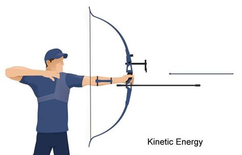 The Fundamental Difference Between Kinetic and Potential Energy Kinetic And Potential Energy, Types Of Energy, Mechanical Energy, Potential Energy, Kinetic Energy, Quantum Physics, Clean Energy, Class Ideas, The Two